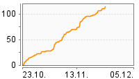 Grafik Mitzeichnungsverlauf