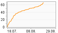 Grafik Mitzeichnungsverlauf