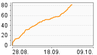 Grafik Mitzeichnungsverlauf