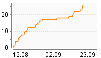 Grafik Mitzeichnungsverlauf