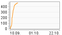 Grafik Mitzeichnungsverlauf