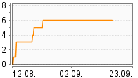 Grafik Mitzeichnungsverlauf