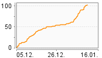 Grafik Mitzeichnungsverlauf