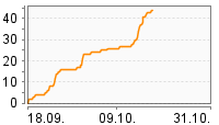 Grafik Mitzeichnungsverlauf