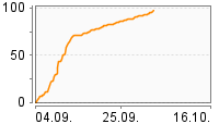 Grafik Mitzeichnungsverlauf