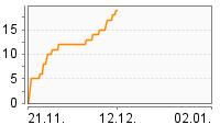 Grafik Mitzeichnungsverlauf