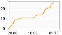 Grafik Mitzeichnungsverlauf