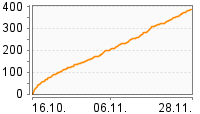 Grafik Mitzeichnungsverlauf