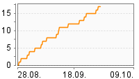 Grafik Mitzeichnungsverlauf