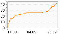 Grafik Mitzeichnungsverlauf