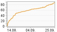 Grafik Mitzeichnungsverlauf