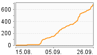 Grafik Mitzeichnungsverlauf