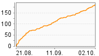 Grafik Mitzeichnungsverlauf