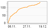 Grafik Mitzeichnungsverlauf