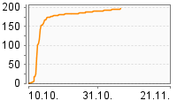 Grafik Mitzeichnungsverlauf