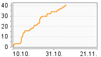 Grafik Mitzeichnungsverlauf