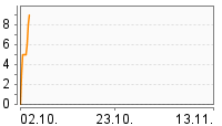 Grafik Mitzeichnungsverlauf