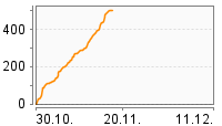 Grafik Mitzeichnungsverlauf