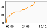 Grafik Mitzeichnungsverlauf