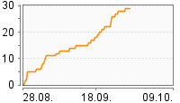 Grafik Mitzeichnungsverlauf