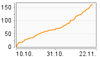 Grafik Mitzeichnungsverlauf