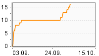 Grafik Mitzeichnungsverlauf