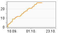 Grafik Mitzeichnungsverlauf