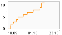 Grafik Mitzeichnungsverlauf