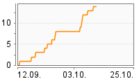 Grafik Mitzeichnungsverlauf