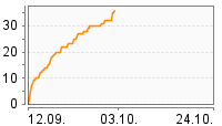 Grafik Mitzeichnungsverlauf