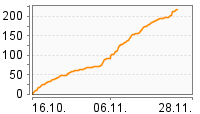 Grafik Mitzeichnungsverlauf