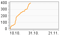 Grafik Mitzeichnungsverlauf