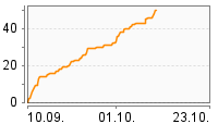 Grafik Mitzeichnungsverlauf