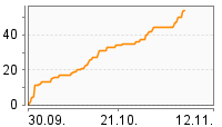 Grafik Mitzeichnungsverlauf