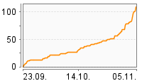 Grafik Mitzeichnungsverlauf