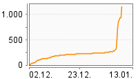 Grafik Mitzeichnungsverlauf