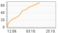 Grafik Mitzeichnungsverlauf