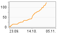 Grafik Mitzeichnungsverlauf