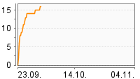 Grafik Mitzeichnungsverlauf