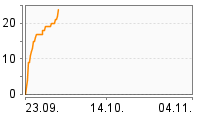 Grafik Mitzeichnungsverlauf