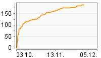 Grafik Mitzeichnungsverlauf