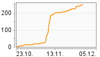 Grafik Mitzeichnungsverlauf