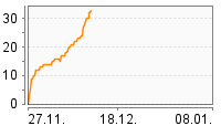 Grafik Mitzeichnungsverlauf