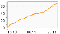 Grafik Mitzeichnungsverlauf