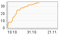 Grafik Mitzeichnungsverlauf