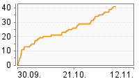 Grafik Mitzeichnungsverlauf