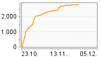 Grafik Mitzeichnungsverlauf