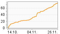 Grafik Mitzeichnungsverlauf