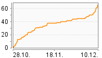 Grafik Mitzeichnungsverlauf