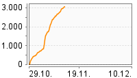 Grafik Mitzeichnungsverlauf